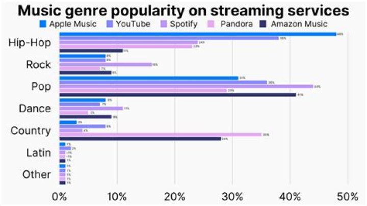 How is music popularity measured