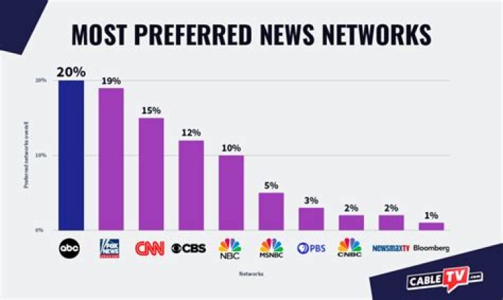 What are the 5 major TV networks