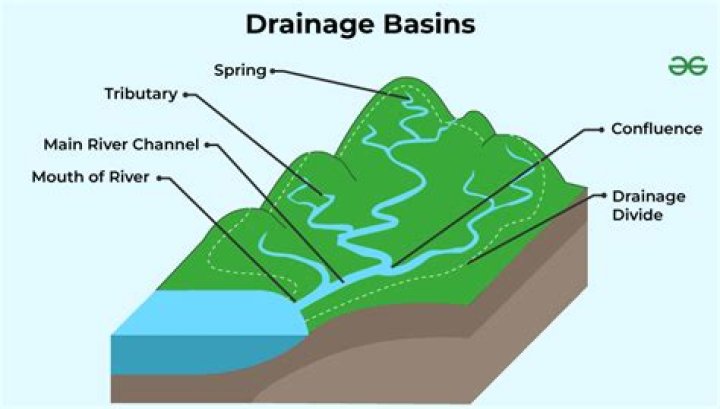 What does the term drainage mean