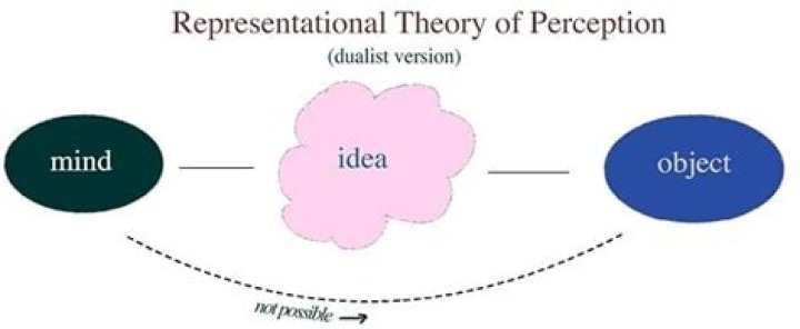 What is representational thought