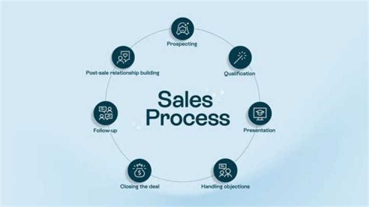 What is sales management process