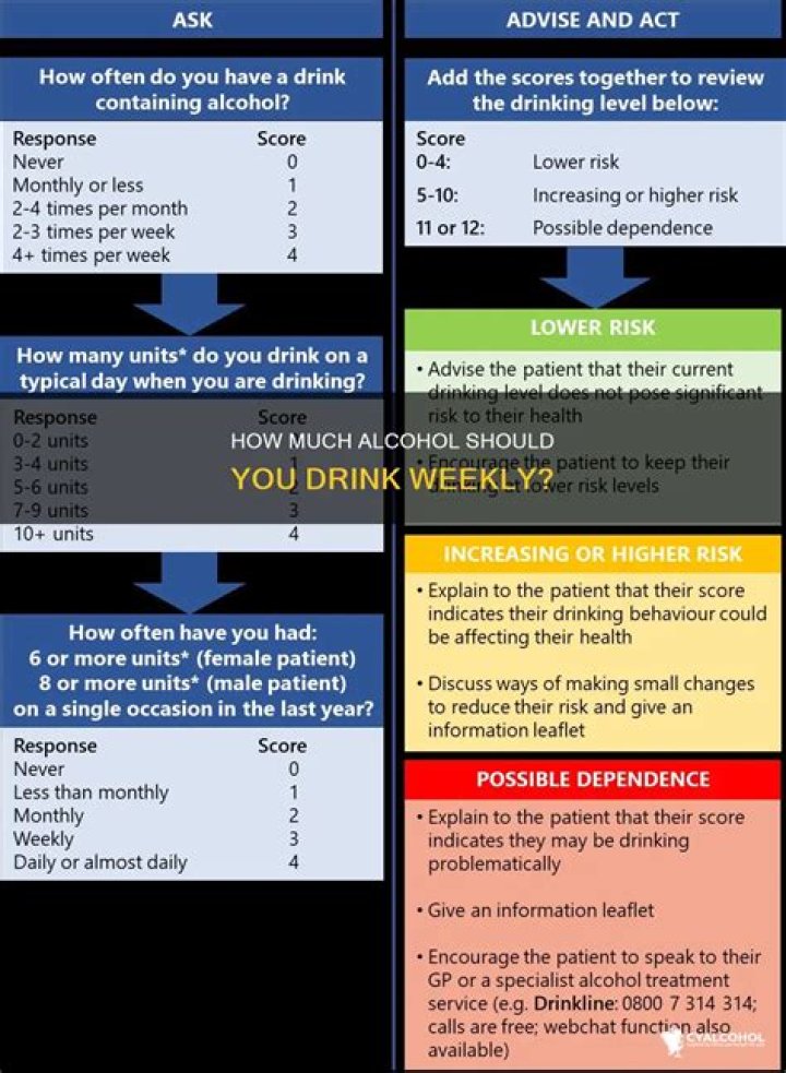 What is the recommended amount of alcohol per week