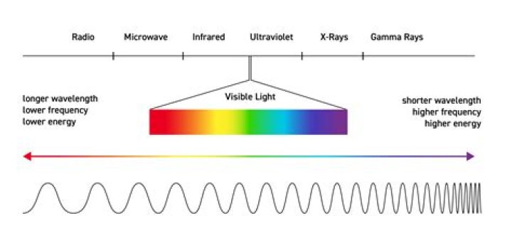 What kind of radiation has the shortest wavelength