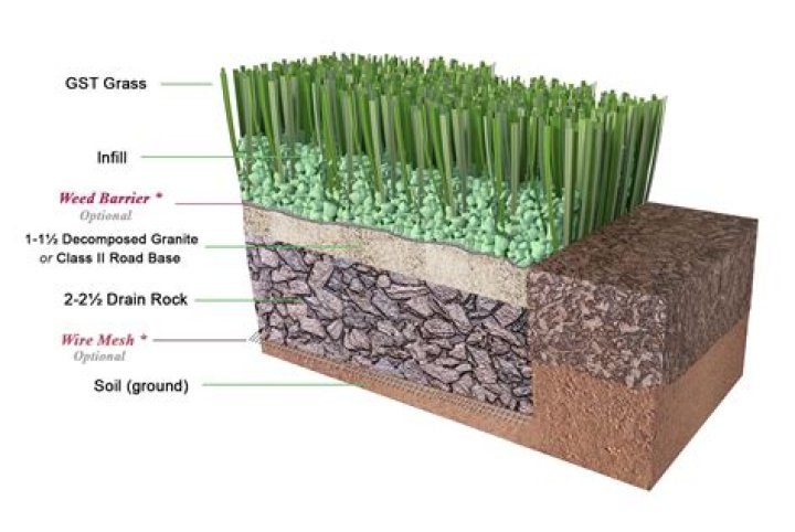 What materials do you need to lay artificial grass