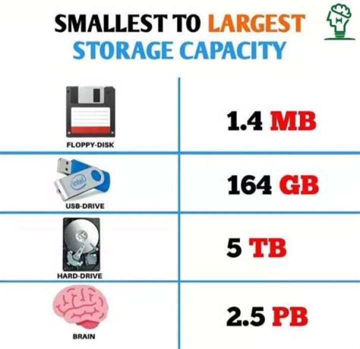 What optical disc has the largest storage capacity