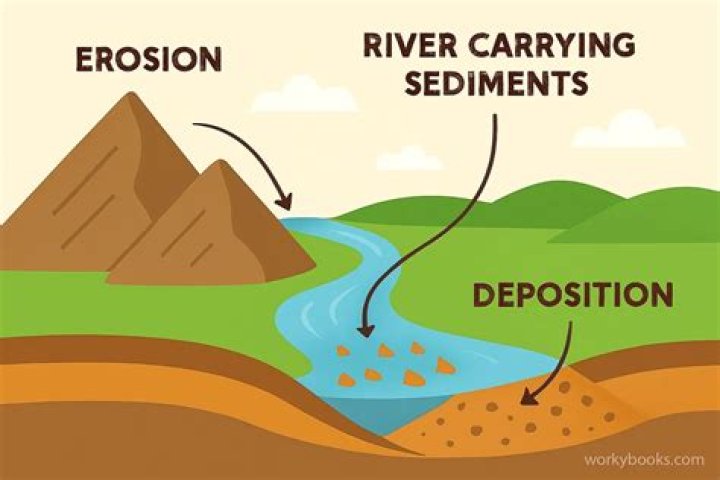 Where do deposition and erosion occur in a meander